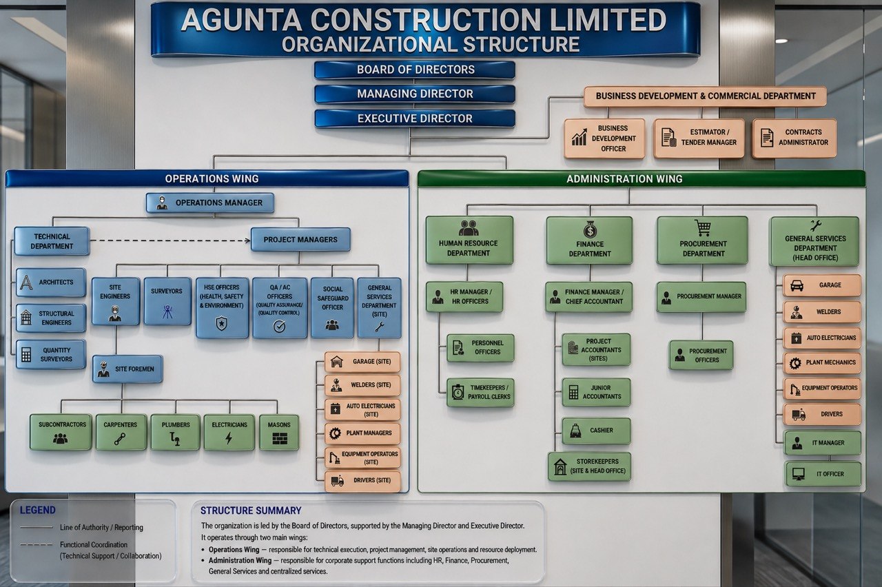 Agunta Construction Organizational Structure